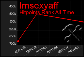 Total Graph of Imsexyaff