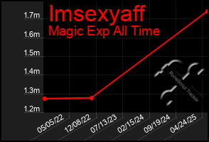 Total Graph of Imsexyaff