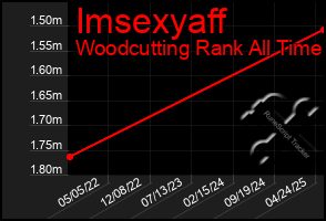 Total Graph of Imsexyaff