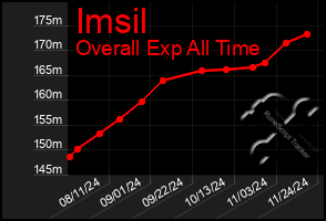 Total Graph of Imsil