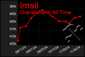 Total Graph of Imsil