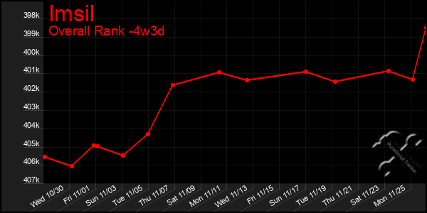 Last 31 Days Graph of Imsil