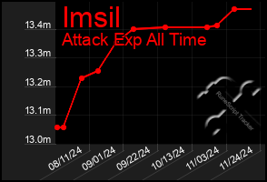 Total Graph of Imsil