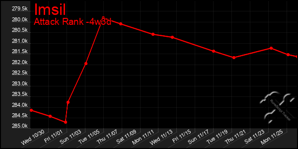 Last 31 Days Graph of Imsil