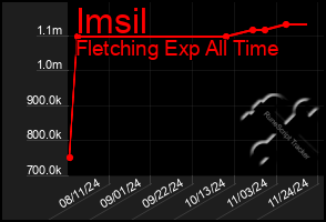 Total Graph of Imsil