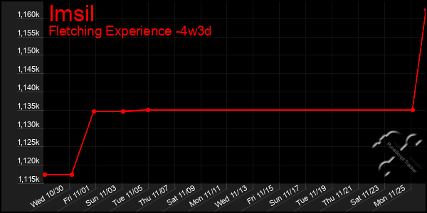 Last 31 Days Graph of Imsil