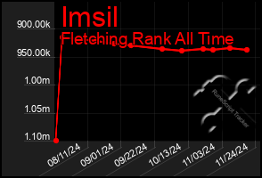 Total Graph of Imsil