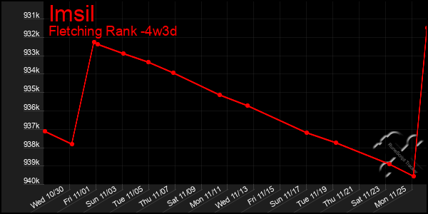 Last 31 Days Graph of Imsil