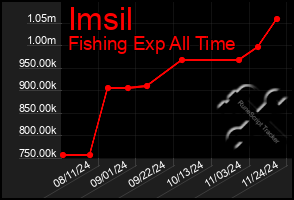 Total Graph of Imsil