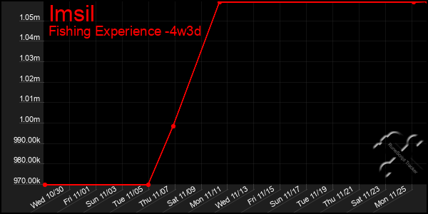 Last 31 Days Graph of Imsil