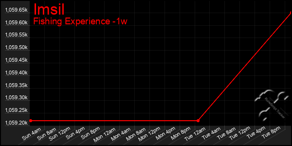 Last 7 Days Graph of Imsil