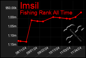 Total Graph of Imsil