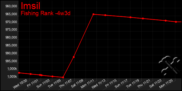 Last 31 Days Graph of Imsil