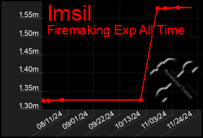 Total Graph of Imsil