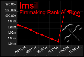 Total Graph of Imsil