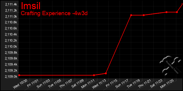 Last 31 Days Graph of Imsil