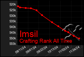 Total Graph of Imsil