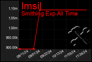 Total Graph of Imsil