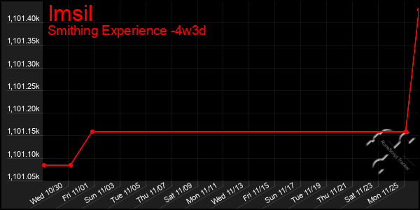 Last 31 Days Graph of Imsil