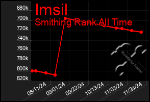 Total Graph of Imsil