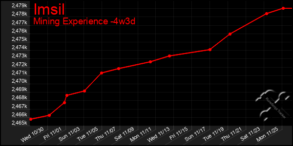 Last 31 Days Graph of Imsil