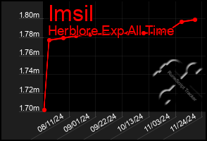 Total Graph of Imsil