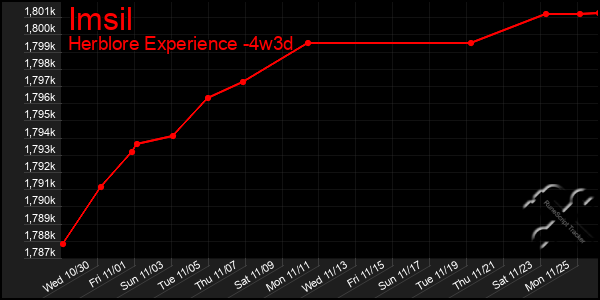 Last 31 Days Graph of Imsil