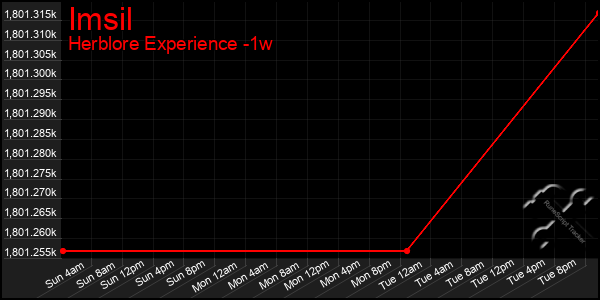 Last 7 Days Graph of Imsil