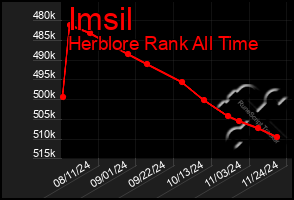 Total Graph of Imsil