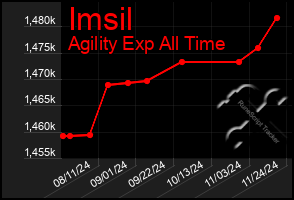 Total Graph of Imsil