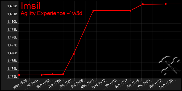 Last 31 Days Graph of Imsil