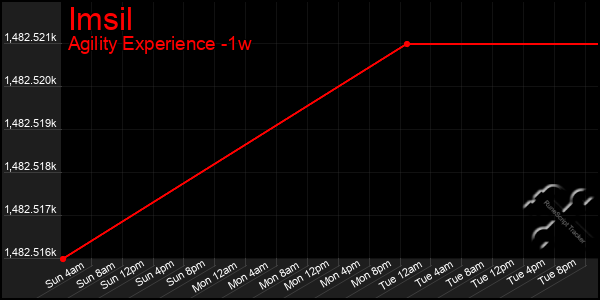 Last 7 Days Graph of Imsil