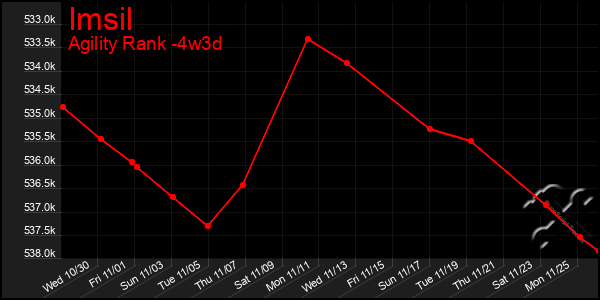 Last 31 Days Graph of Imsil