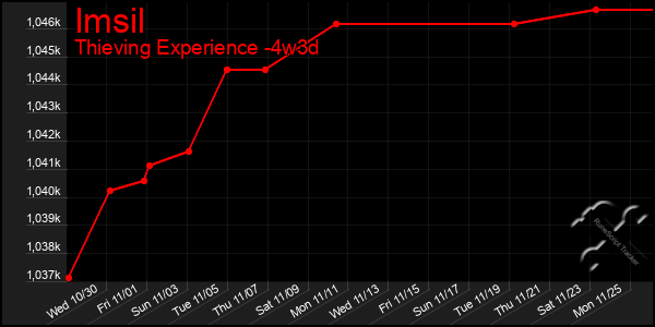 Last 31 Days Graph of Imsil