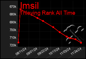 Total Graph of Imsil