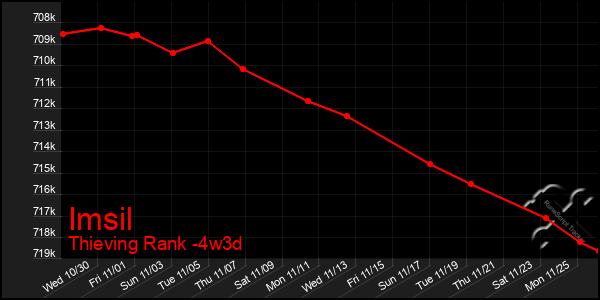 Last 31 Days Graph of Imsil