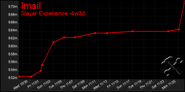 Last 31 Days Graph of Imsil