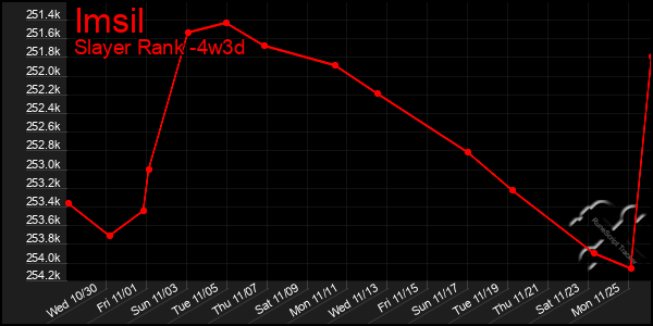 Last 31 Days Graph of Imsil