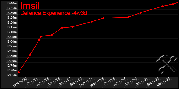 Last 31 Days Graph of Imsil