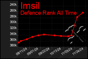 Total Graph of Imsil