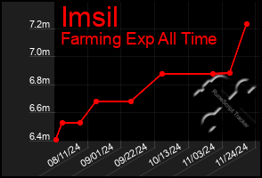 Total Graph of Imsil