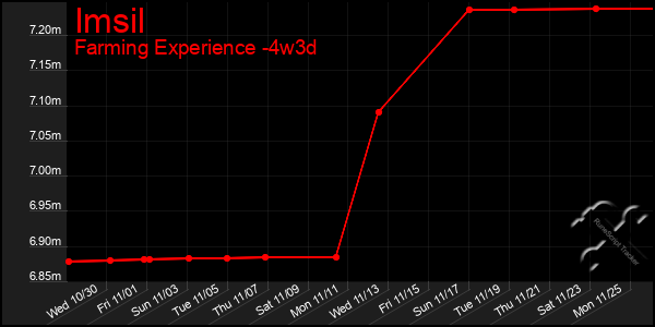 Last 31 Days Graph of Imsil