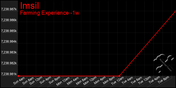 Last 7 Days Graph of Imsil