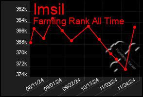 Total Graph of Imsil