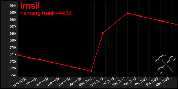 Last 31 Days Graph of Imsil