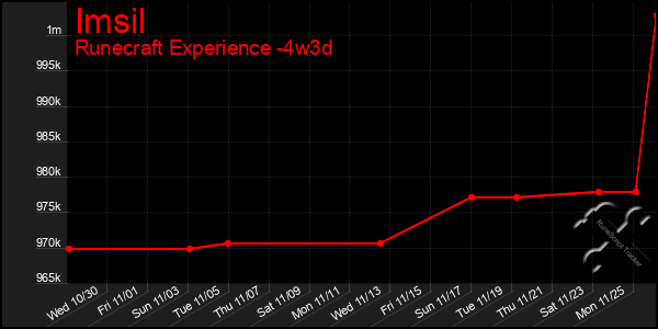 Last 31 Days Graph of Imsil