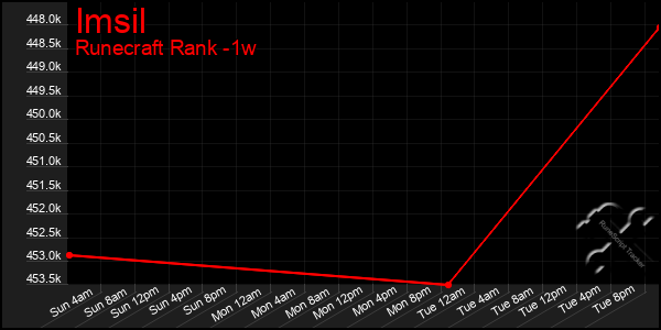 Last 7 Days Graph of Imsil