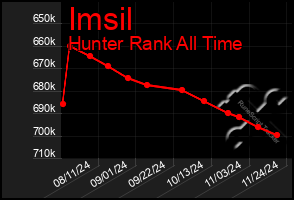 Total Graph of Imsil