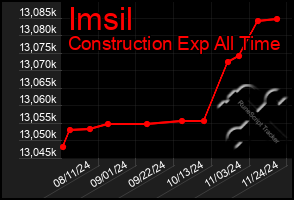 Total Graph of Imsil