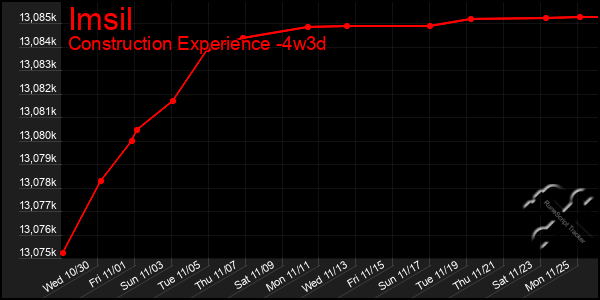 Last 31 Days Graph of Imsil